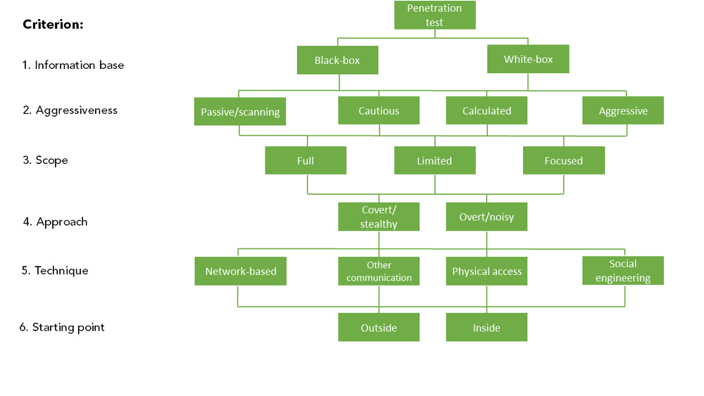 ako objednat pentest